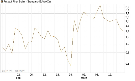 Put auf First Solar [Société Générale Effekten GmbH] Chart