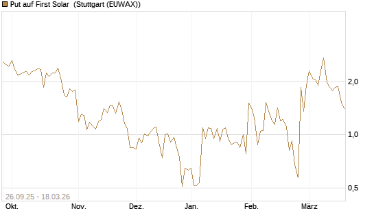 Put auf First Solar [Société Générale Effekten GmbH] Chart
