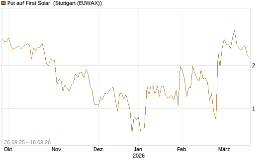 Put auf First Solar [Société Générale Effekten GmbH] Chart