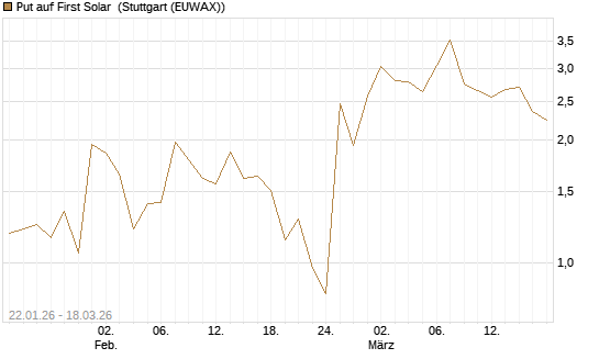 Put auf First Solar [Société Générale Effekten GmbH] Chart