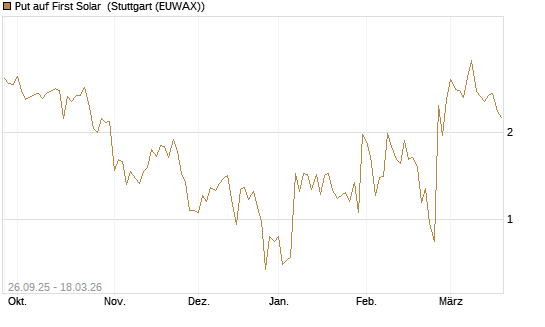 Put auf First Solar [Société Générale Effekten GmbH] Chart