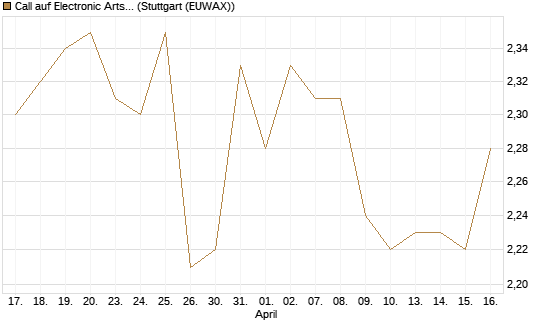Call auf Electronic Arts [Morgan Stanley & Co. Int. plc] Chart