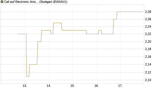 Call auf Electronic Arts [Morgan Stanley & Co. Int. plc] Chart