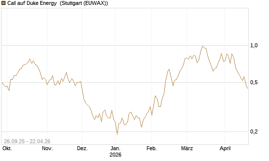 Call auf Duke Energy [Morgan Stanley & Co. Int. plc] Chart