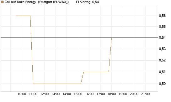 Call auf Duke Energy [Morgan Stanley & Co. Int. plc] Chart