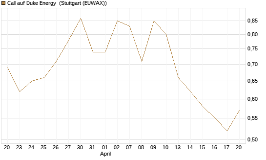 Call auf Duke Energy [Morgan Stanley & Co. Int. plc] Chart