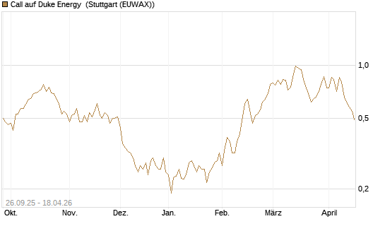 Call auf Duke Energy [Morgan Stanley & Co. Int. plc] Chart