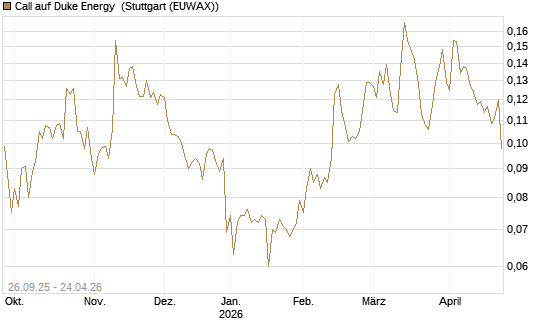 Call auf Duke Energy [Morgan Stanley & Co. Int. plc] Chart