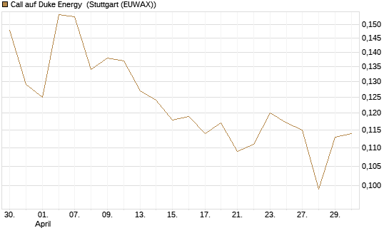 Call auf Duke Energy [Morgan Stanley & Co. Int. plc] Chart