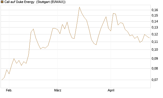 Call auf Duke Energy [Morgan Stanley & Co. Int. plc] Chart