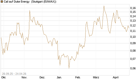 Call auf Duke Energy [Morgan Stanley & Co. Int. plc] Chart