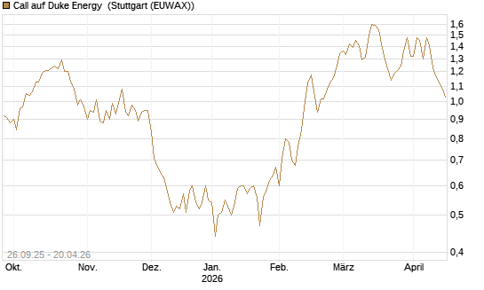 Call auf Duke Energy [Morgan Stanley & Co. Int. plc] Chart