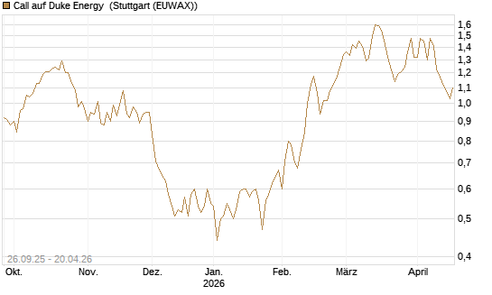 Call auf Duke Energy [Morgan Stanley & Co. Int. plc] Chart