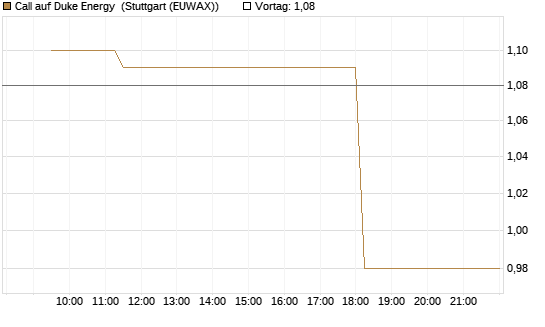 Call auf Duke Energy [Morgan Stanley & Co. Int. plc] Chart