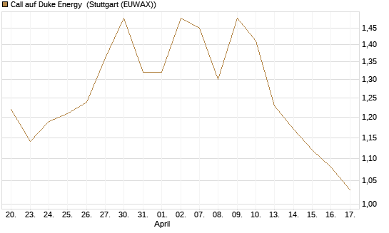 Call auf Duke Energy [Morgan Stanley & Co. Int. plc] Chart