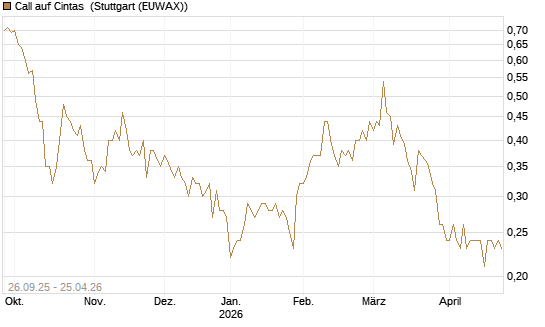Call auf Cintas [Morgan Stanley & Co. Int. plc] Chart