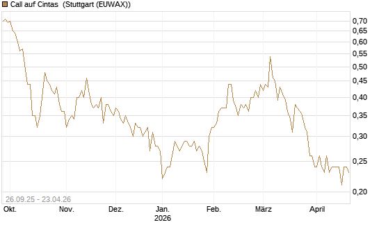 Call auf Cintas [Morgan Stanley & Co. Int. plc] Chart