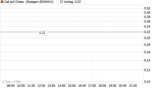 Call auf Cintas [Morgan Stanley & Co. Int. plc] Chart