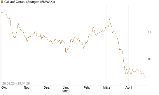 Call auf Cintas [Morgan Stanley & Co. Int. plc] Chart