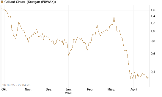 Call auf Cintas [Morgan Stanley & Co. Int. plc] Chart