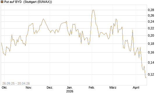 Put auf BYD [Morgan Stanley & Co. Int. plc] Chart