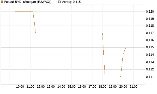 Put auf BYD [Morgan Stanley & Co. Int. plc] Chart