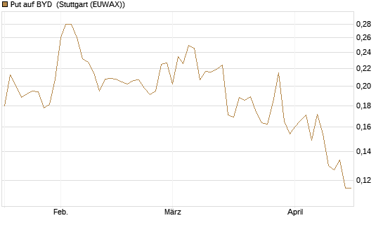 Put auf BYD [Morgan Stanley & Co. Int. plc] Chart