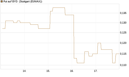 Put auf BYD [Morgan Stanley & Co. Int. plc] Chart