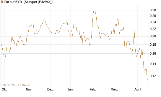 Put auf BYD [Morgan Stanley & Co. Int. plc] Chart