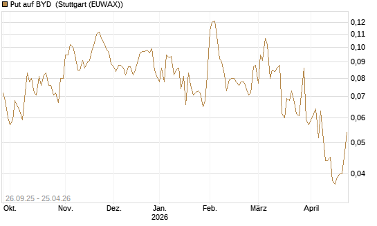 Put auf BYD [Morgan Stanley & Co. Int. plc] Chart