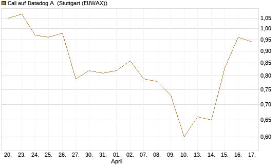 Call auf Datadog A [Morgan Stanley & Co. Int. plc] Chart