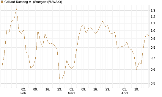 Call auf Datadog A [Morgan Stanley & Co. Int. plc] Chart