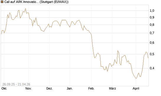 Call auf ARK Innovation ETF [Morgan Stanley & Co. Int. plc] Chart