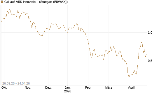 Call auf ARK Innovation ETF [Morgan Stanley & Co. Int. plc] Chart