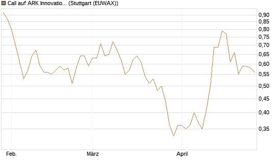Call auf ARK Innovation ETF [Morgan Stanley & Co. Int. plc] Chart