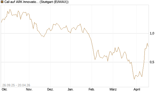Call auf ARK Innovation ETF [Morgan Stanley & Co. Int. plc] Chart