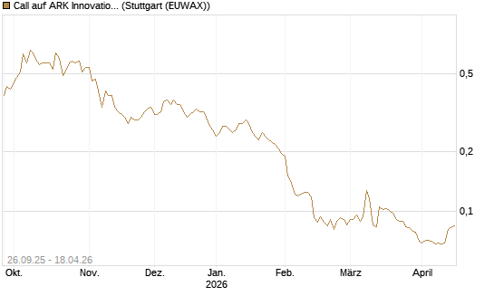 Call auf ARK Innovation ETF [Morgan Stanley & Co. Int. plc] Chart