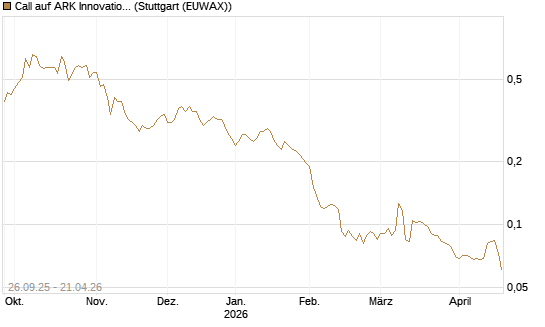 Call auf ARK Innovation ETF [Morgan Stanley & Co. Int. plc] Chart