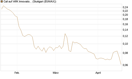 Call auf ARK Innovation ETF [Morgan Stanley & Co. Int. plc] Chart