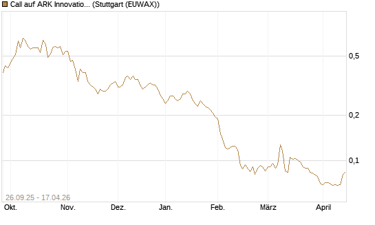 Call auf ARK Innovation ETF [Morgan Stanley & Co. Int. plc] Chart
