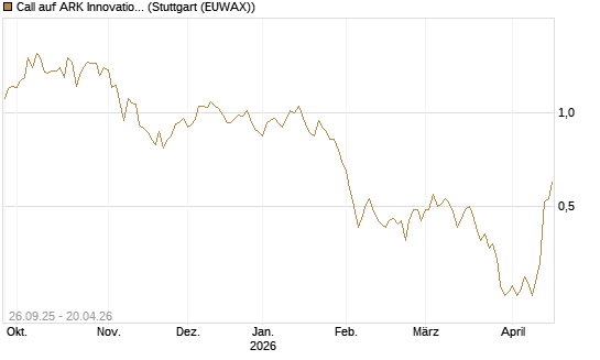 Call auf ARK Innovation ETF [Morgan Stanley & Co. Int. plc] Chart