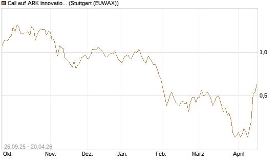 Call auf ARK Innovation ETF [Morgan Stanley & Co. Int. plc] Chart