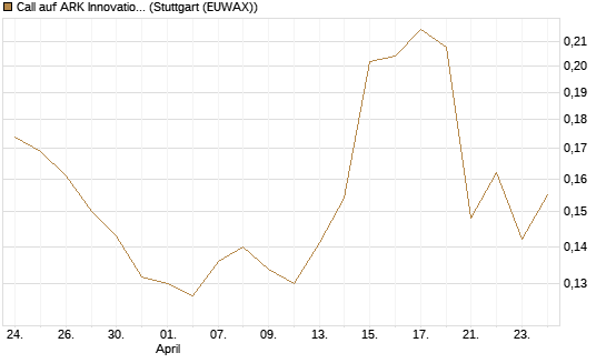 Call auf ARK Innovation ETF [Morgan Stanley & Co. Int. plc] Chart