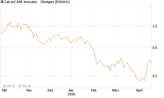 Call auf ARK Innovation ETF [Morgan Stanley & Co. Int. plc] Chart