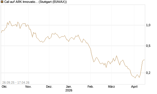 Call auf ARK Innovation ETF [Morgan Stanley & Co. Int. plc] Chart