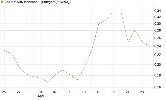 Call auf ARK Innovation ETF [Morgan Stanley & Co. Int. plc] Chart