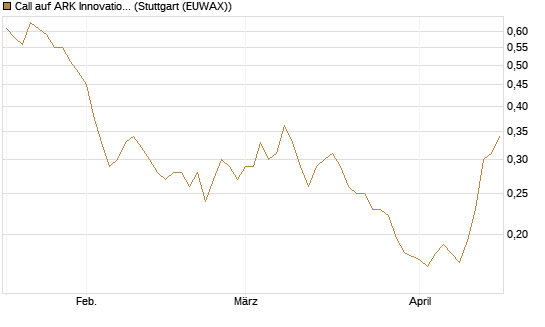 Call auf ARK Innovation ETF [Morgan Stanley & Co. Int. plc] Chart