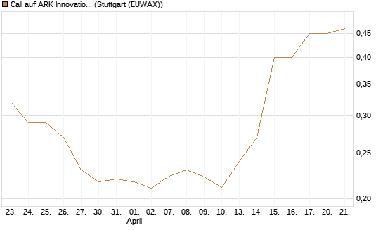 Call auf ARK Innovation ETF [Morgan Stanley & Co. Int. plc] Chart