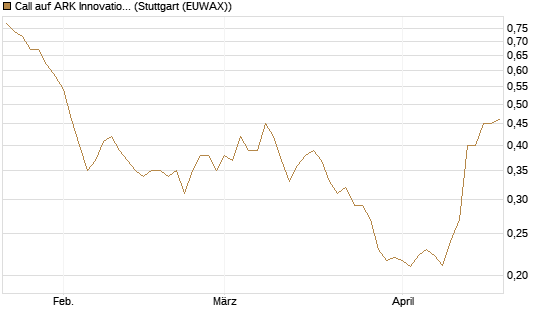 Call auf ARK Innovation ETF [Morgan Stanley & Co. Int. plc] Chart