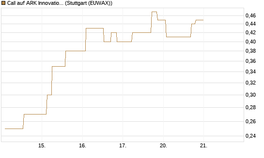 Call auf ARK Innovation ETF [Morgan Stanley & Co. Int. plc] Chart